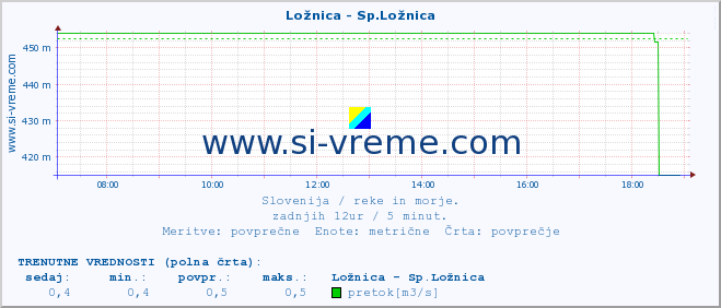 POVPREČJE :: Ložnica - Sp.Ložnica :: temperatura | pretok | višina :: zadnji dan / 5 minut.