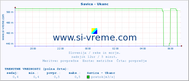 POVPREČJE :: Savica - Ukanc :: temperatura | pretok | višina :: zadnji dan / 5 minut.