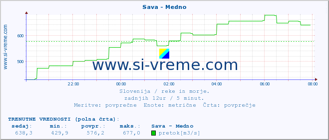 POVPREČJE :: Sava - Medno :: temperatura | pretok | višina :: zadnji dan / 5 minut.