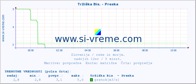 POVPREČJE :: Tržiška Bis. - Preska :: temperatura | pretok | višina :: zadnji dan / 5 minut.