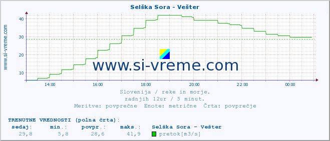 POVPREČJE :: Selška Sora - Vešter :: temperatura | pretok | višina :: zadnji dan / 5 minut.