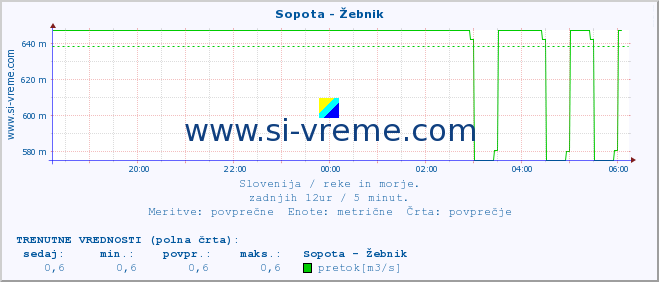 POVPREČJE :: Sopota - Žebnik :: temperatura | pretok | višina :: zadnji dan / 5 minut.