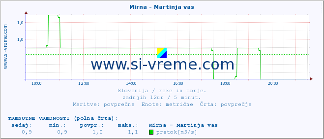 POVPREČJE :: Mirna - Martinja vas :: temperatura | pretok | višina :: zadnji dan / 5 minut.