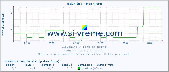 POVPREČJE :: Sevnična - Metni vrh :: temperatura | pretok | višina :: zadnji dan / 5 minut.