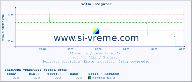 POVPREČJE :: Sotla - Rogatec :: temperatura | pretok | višina :: zadnji dan / 5 minut.