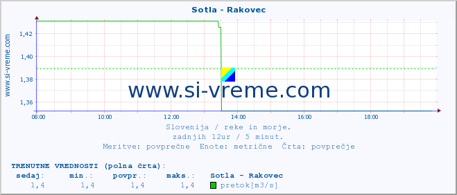 POVPREČJE :: Sotla - Rakovec :: temperatura | pretok | višina :: zadnji dan / 5 minut.