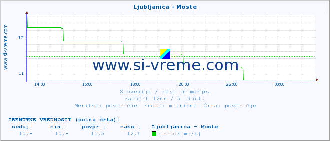 POVPREČJE :: Ljubljanica - Moste :: temperatura | pretok | višina :: zadnji dan / 5 minut.