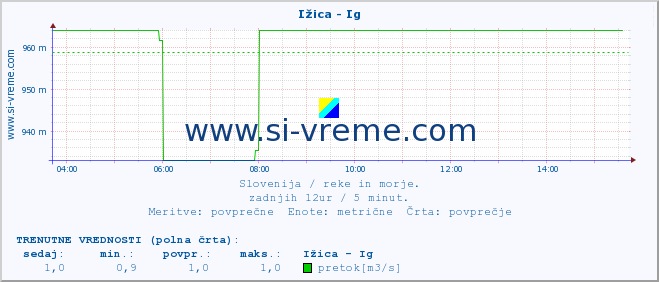 POVPREČJE :: Ižica - Ig :: temperatura | pretok | višina :: zadnji dan / 5 minut.