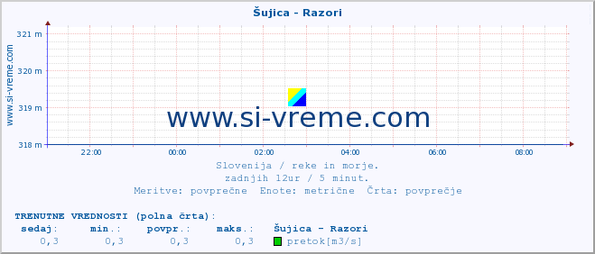 POVPREČJE :: Šujica - Razori :: temperatura | pretok | višina :: zadnji dan / 5 minut.