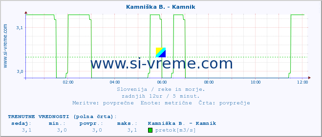 POVPREČJE :: Stržen - Gor. Jezero :: temperatura | pretok | višina :: zadnji dan / 5 minut.