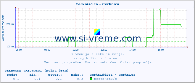 POVPREČJE :: Cerkniščica - Cerknica :: temperatura | pretok | višina :: zadnji dan / 5 minut.