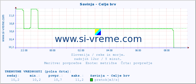 POVPREČJE :: Savinja - Celje brv :: temperatura | pretok | višina :: zadnji dan / 5 minut.