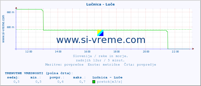 POVPREČJE :: Lučnica - Luče :: temperatura | pretok | višina :: zadnji dan / 5 minut.