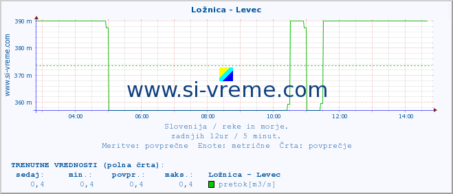 POVPREČJE :: Ložnica - Levec :: temperatura | pretok | višina :: zadnji dan / 5 minut.