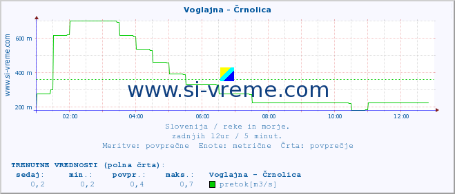 POVPREČJE :: Voglajna - Črnolica :: temperatura | pretok | višina :: zadnji dan / 5 minut.