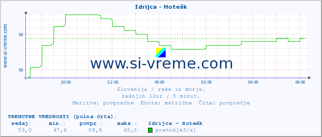 POVPREČJE :: Idrijca - Hotešk :: temperatura | pretok | višina :: zadnji dan / 5 minut.