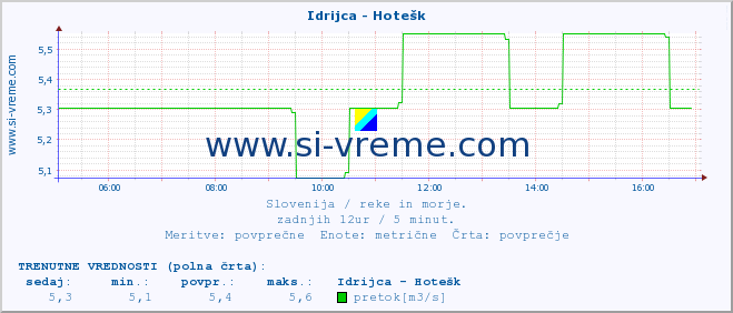 POVPREČJE :: Idrijca - Hotešk :: temperatura | pretok | višina :: zadnji dan / 5 minut.