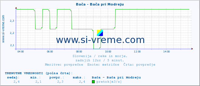 POVPREČJE :: Bača - Bača pri Modreju :: temperatura | pretok | višina :: zadnji dan / 5 minut.