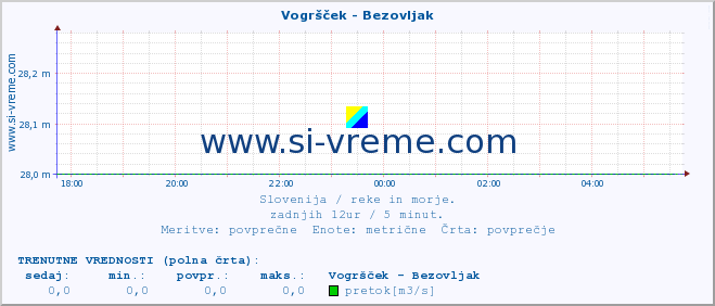 POVPREČJE :: Vogršček - Bezovljak :: temperatura | pretok | višina :: zadnji dan / 5 minut.