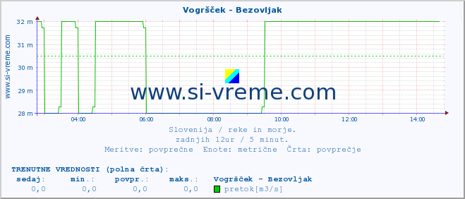 POVPREČJE :: Vogršček - Bezovljak :: temperatura | pretok | višina :: zadnji dan / 5 minut.