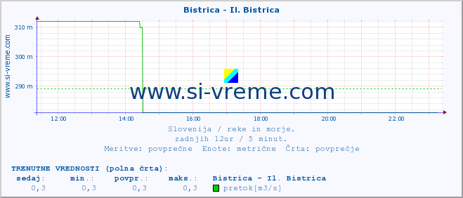 POVPREČJE :: Bistrica - Il. Bistrica :: temperatura | pretok | višina :: zadnji dan / 5 minut.