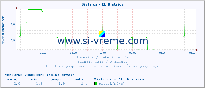 POVPREČJE :: Bistrica - Il. Bistrica :: temperatura | pretok | višina :: zadnji dan / 5 minut.