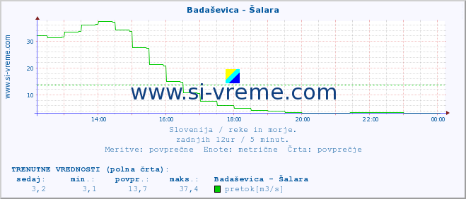 POVPREČJE :: Badaševica - Šalara :: temperatura | pretok | višina :: zadnji dan / 5 minut.