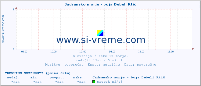 POVPREČJE :: Jadransko morje - boja Debeli Rtič :: temperatura | pretok | višina :: zadnji dan / 5 minut.