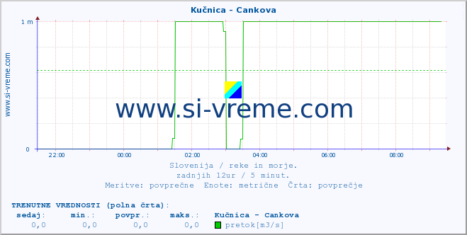 POVPREČJE :: Kučnica - Cankova :: temperatura | pretok | višina :: zadnji dan / 5 minut.