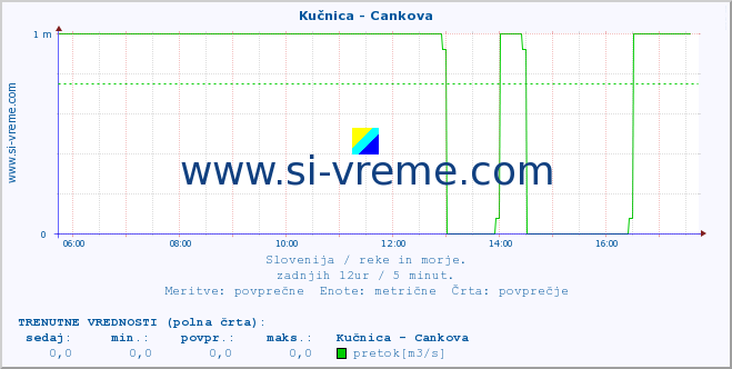 POVPREČJE :: Kučnica - Cankova :: temperatura | pretok | višina :: zadnji dan / 5 minut.