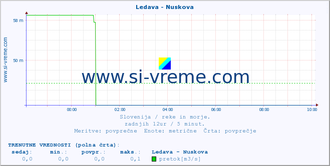 POVPREČJE :: Ledava - Nuskova :: temperatura | pretok | višina :: zadnji dan / 5 minut.