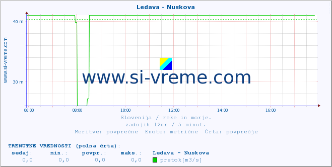 POVPREČJE :: Ledava - Nuskova :: temperatura | pretok | višina :: zadnji dan / 5 minut.