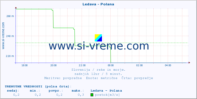 POVPREČJE :: Ledava - Polana :: temperatura | pretok | višina :: zadnji dan / 5 minut.