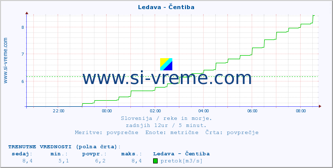 POVPREČJE :: Ledava - Čentiba :: temperatura | pretok | višina :: zadnji dan / 5 minut.