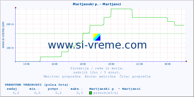 POVPREČJE :: Martjanski p. - Martjanci :: temperatura | pretok | višina :: zadnji dan / 5 minut.