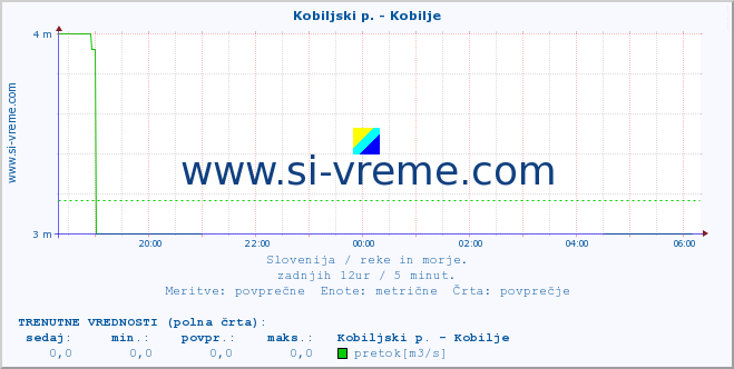 POVPREČJE :: Kobiljski p. - Kobilje :: temperatura | pretok | višina :: zadnji dan / 5 minut.