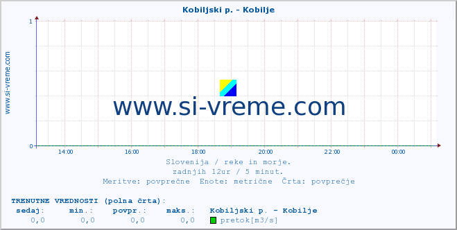 POVPREČJE :: Kobiljski p. - Kobilje :: temperatura | pretok | višina :: zadnji dan / 5 minut.