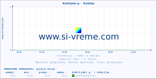 POVPREČJE :: Kobiljski p. - Kobilje :: temperatura | pretok | višina :: zadnji dan / 5 minut.