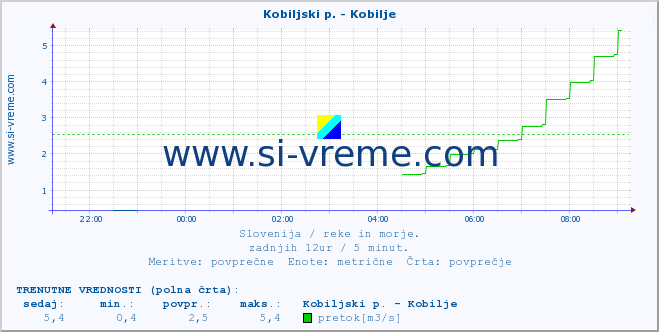 POVPREČJE :: Kobiljski p. - Kobilje :: temperatura | pretok | višina :: zadnji dan / 5 minut.