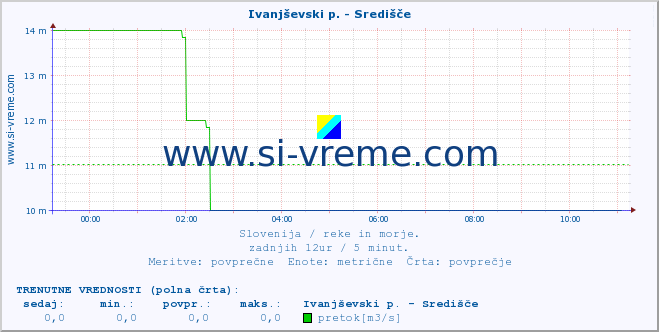 POVPREČJE :: Ivanjševski p. - Središče :: temperatura | pretok | višina :: zadnji dan / 5 minut.