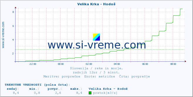 POVPREČJE :: Velika Krka - Hodoš :: temperatura | pretok | višina :: zadnji dan / 5 minut.