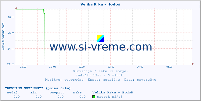 POVPREČJE :: Velika Krka - Hodoš :: temperatura | pretok | višina :: zadnji dan / 5 minut.