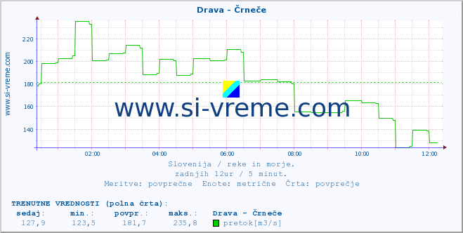 POVPREČJE :: Drava - Črneče :: temperatura | pretok | višina :: zadnji dan / 5 minut.