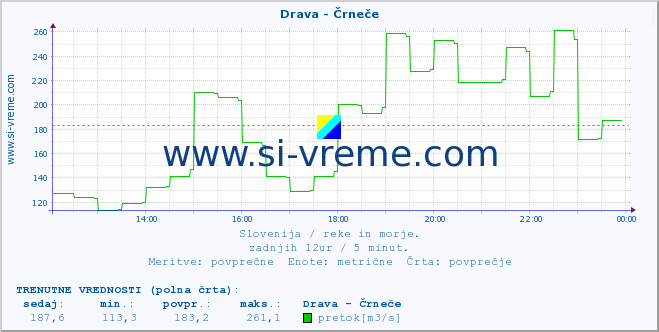 POVPREČJE :: Drava - Črneče :: temperatura | pretok | višina :: zadnji dan / 5 minut.