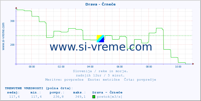 POVPREČJE :: Drava - Črneče :: temperatura | pretok | višina :: zadnji dan / 5 minut.