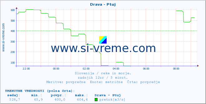 POVPREČJE :: Drava - Ptuj :: temperatura | pretok | višina :: zadnji dan / 5 minut.