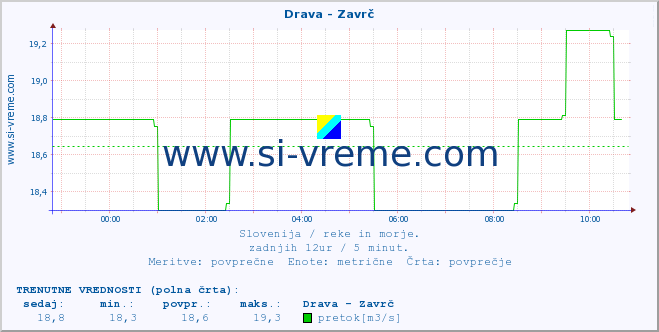 POVPREČJE :: Drava - Zavrč :: temperatura | pretok | višina :: zadnji dan / 5 minut.