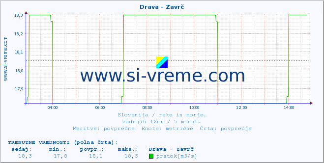 POVPREČJE :: Drava - Zavrč :: temperatura | pretok | višina :: zadnji dan / 5 minut.