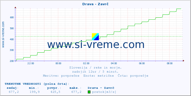 POVPREČJE :: Drava - Zavrč :: temperatura | pretok | višina :: zadnji dan / 5 minut.