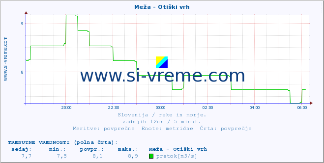 POVPREČJE :: Meža - Otiški vrh :: temperatura | pretok | višina :: zadnji dan / 5 minut.